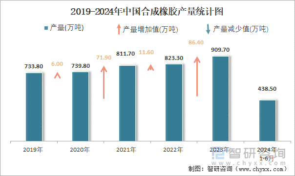 2019-2024年中国合成橡胶产量统计图