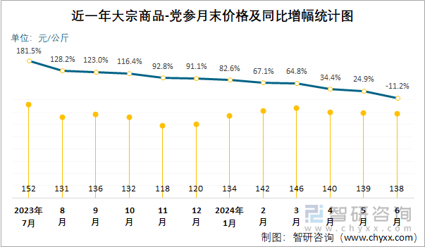 近一年大宗商品-党参月末价格及同比增幅统计图