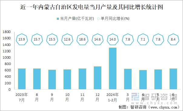 近一年内蒙古自治区发电量当月产量及其同比增长统计图