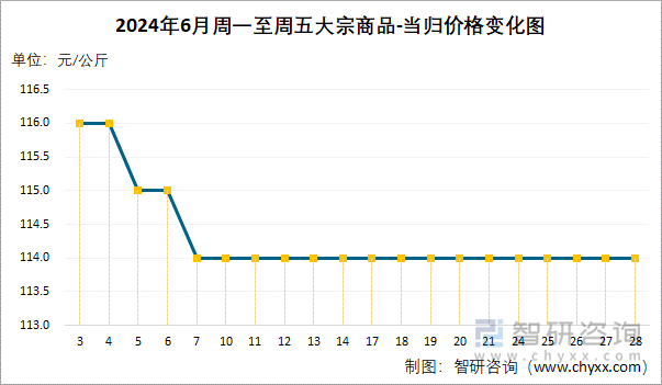 2024年6月周一至周五大宗商品-当归价格变化图