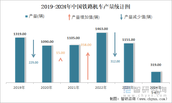 2019-2024年中国铁路机车产量统计图