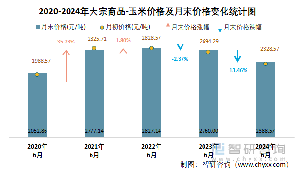 2020-2024年大宗商品-玉米价格及月末价格变化统计图