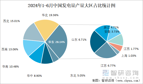 2024年1-6月中国发电量产量大区占比统计图