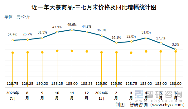 近一年大宗商品-三七月末价格及同比增幅统计图