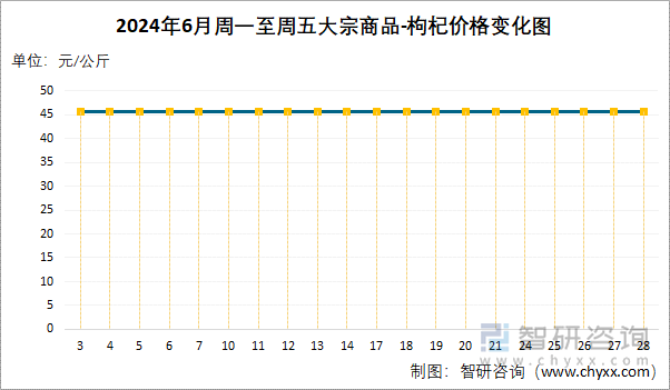 2024年6月周一至周五大宗商品-枸杞价格变化图