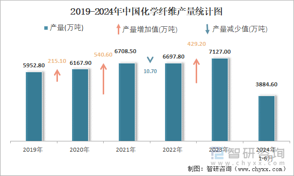 2019-2024年中国化学纤维产量统计图