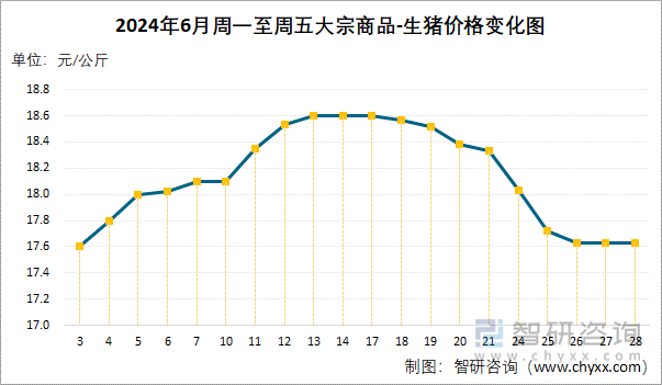 2024年6月周一至周五大宗商品-生猪价格变化图