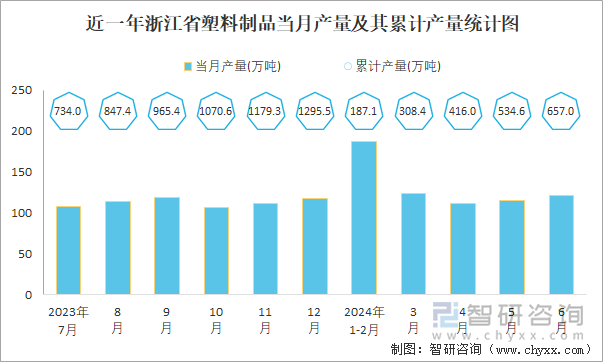 近一年浙江省塑料制品当月产量及其累计产量统计图