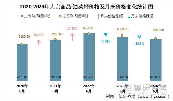 2020-2024年大宗商品-油菜籽价格及月末价格变化统计图