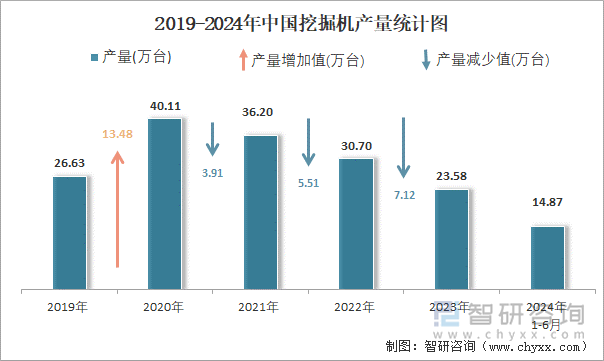 2019-2024年中国挖掘机产量统计图