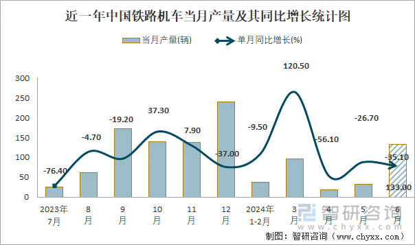 近一年中国铁路机车当月产量及其同比增长统计图