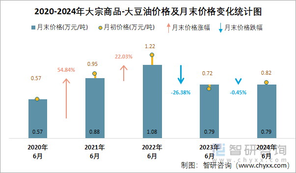 2020-2024年大宗商品-大豆油价格及月末价格变化统计图