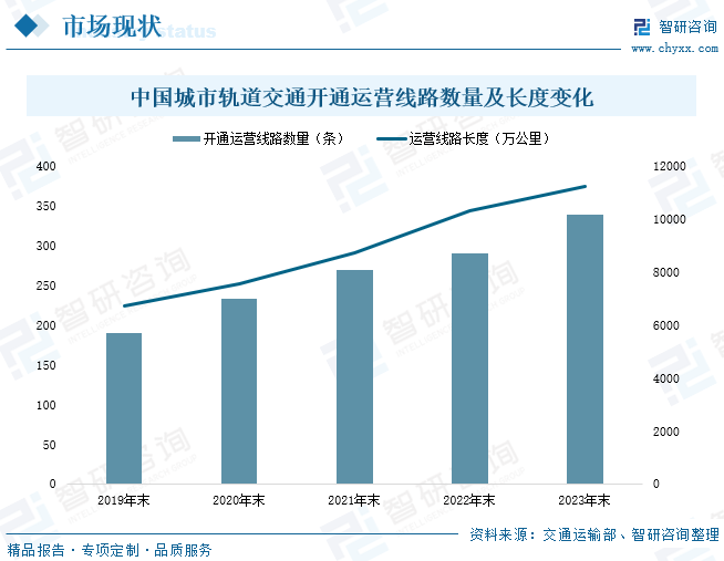 中国城市轨道交通开通运营线路数量及长度变化