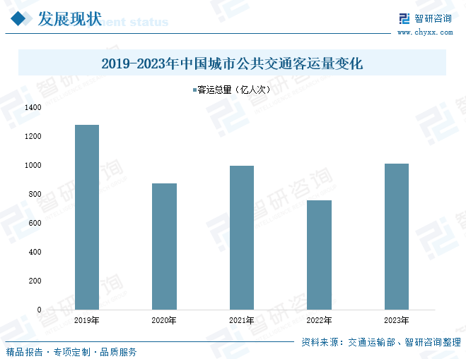 2019-2023年中国城市公共交通客运量变化