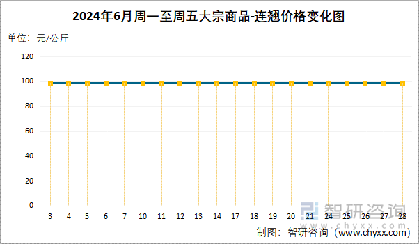 2024年6月周一至周五大宗商品-连翘价格变化图