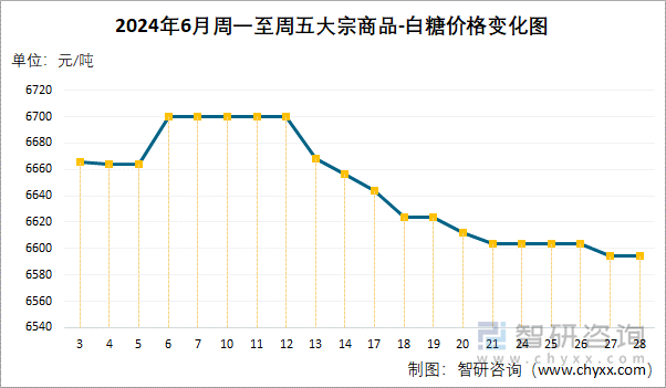 2024年6月周一至周五大宗商品-白糖价格变化图