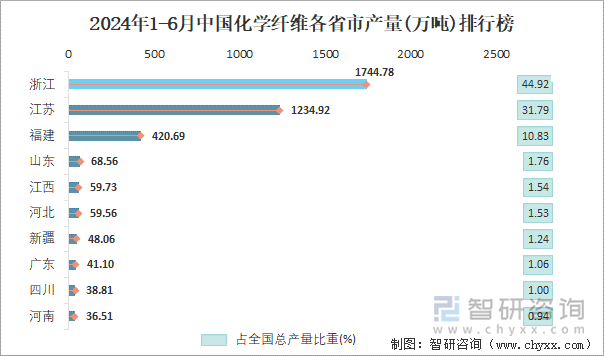 2024年1-6月中国化学纤维各省市产量排行榜