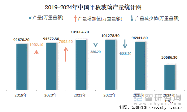 2019-2024年中国平板玻璃产量统计图