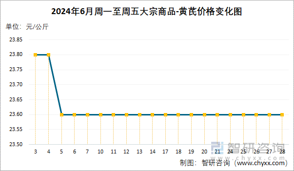 2024年6月周一至周五大宗商品-黄芪价格变化图