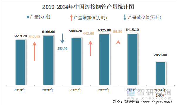 2019-2024年中国焊接钢管产量统计图