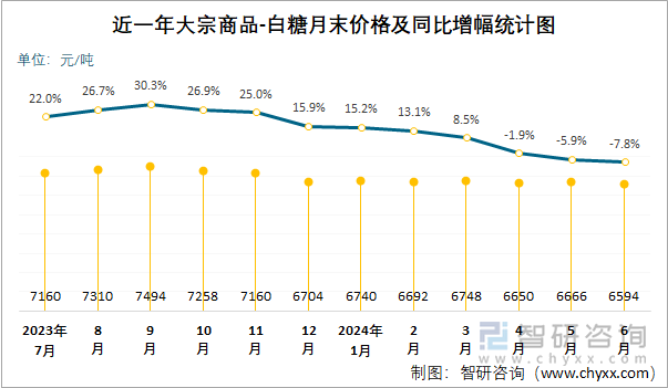 近一年大宗商品-白糖月末价格及同比增幅统计图