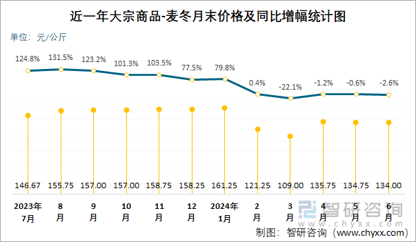 近一年大宗商品-麦冬月末价格及同比增幅统计图