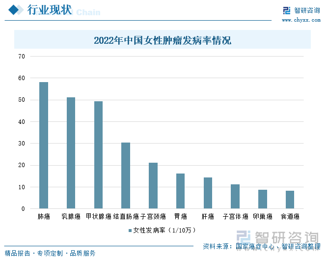 2022年中国女性肿瘤发病率情况