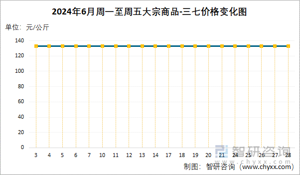 2024年6月周一至周五大宗商品-三七价格变化图