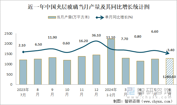 近一年中国夹层玻璃当月产量及其同比增长统计图