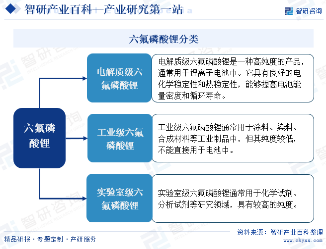 六氟磷酸锂分类