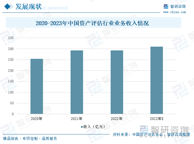 2020-2023年中国资产评估行业业务收入情况