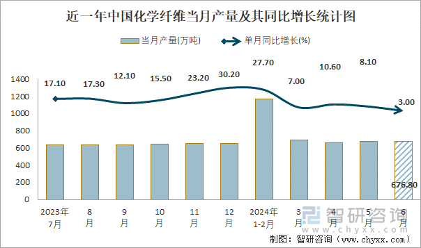 近一年中国化学纤维当月产量及其同比增长统计图