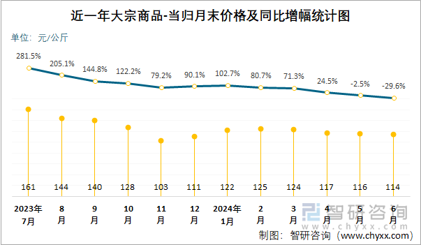 近一年大宗商品-当归月末价格及同比增幅统计图