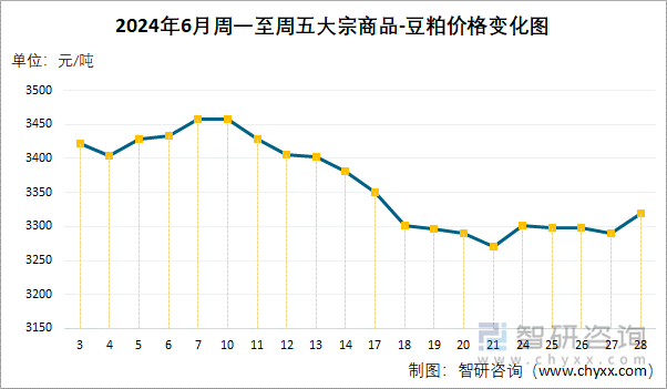 2024年6月周一至周五大宗商品-豆粕价格变化图