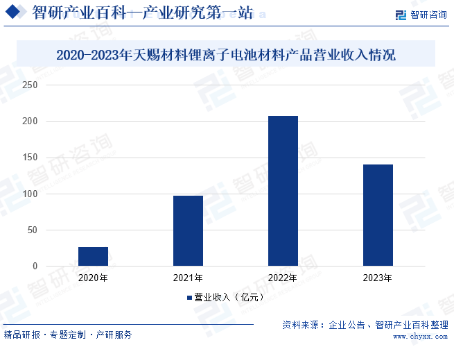 2020-2023年天赐材料锂离子电池材料产品营业收入情况