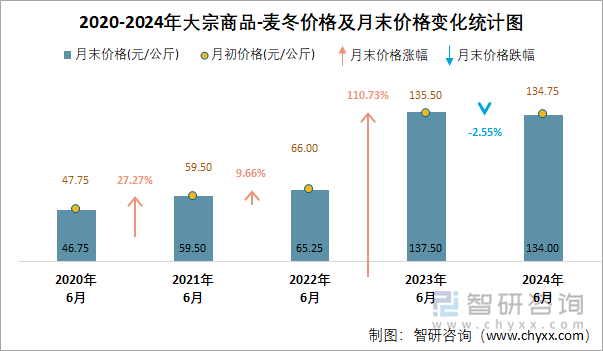 2020-2024年大宗商品-麦冬价格及月末价格变化统计图