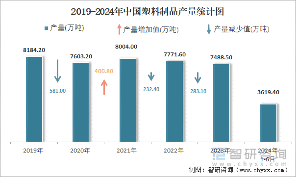 2019-2024年中国塑料制品产量统计图