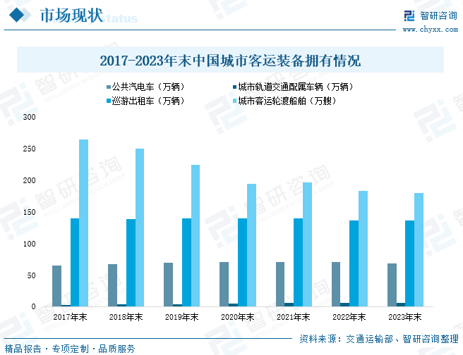 2017-2023年末中国城市客运装备拥有情况