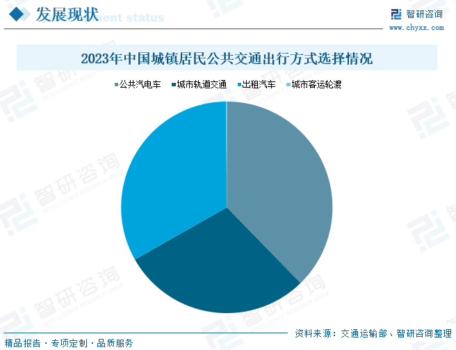 2023年中国城镇居民公共交通出行方式选择情况