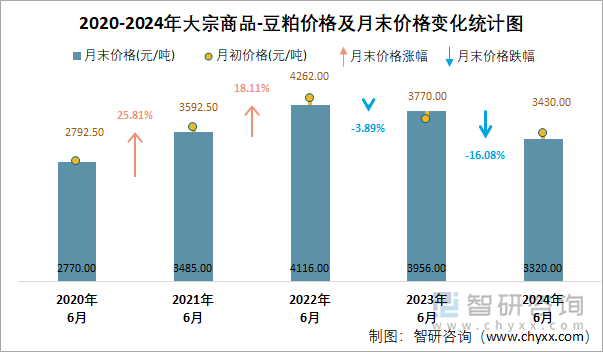 2020-2024年大宗商品-豆粕价格及月末价格变化统计图