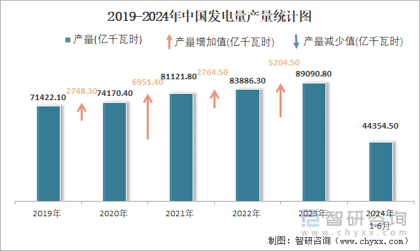 2019-2024年中国发电量产量统计图