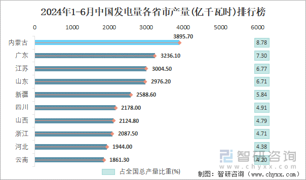 2024年1-6月中国发电量各省市产量排行榜