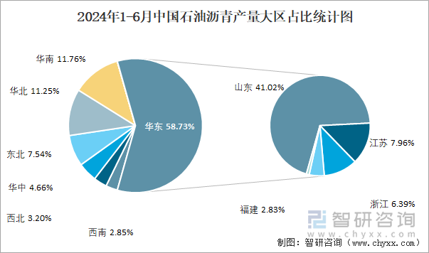 2024年1-6月中国石油沥青产量大区占比统计图