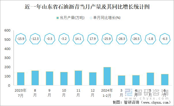 近一年山东省石油沥青当月产量及其同比增长统计图