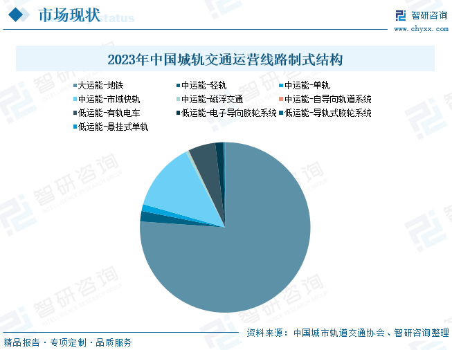 2023年中国城轨交通运营线路制式结构