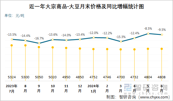 近一年大宗商品-大豆月末价格及同比增幅统计图