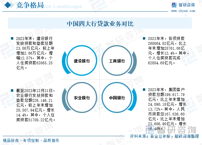 中国四大行贷款业务对比