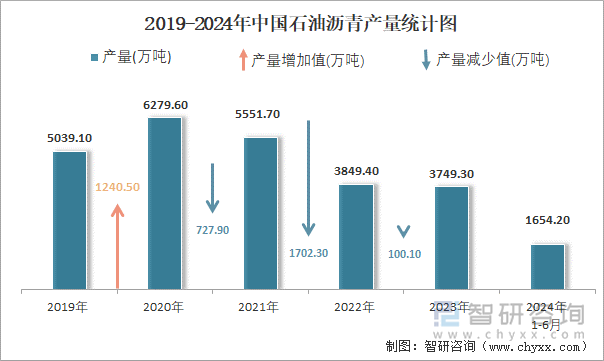 2019-2024年中国石油沥青产量统计图