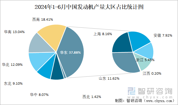 2024年1-6月中国发动机产量大区占比统计图