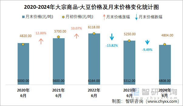 2020-2024年大宗商品-大豆价格及月末价格变化统计图